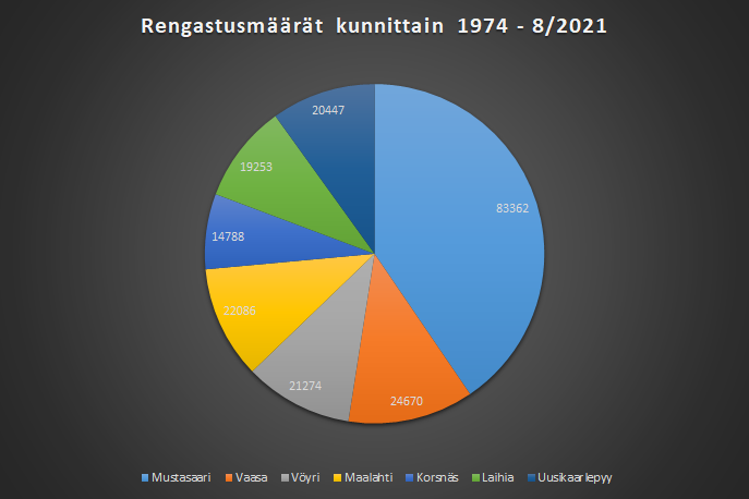 Rengastusmaarat kunnittain